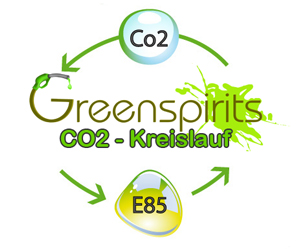 Greenspirits E85 CO2-Kreislauf 