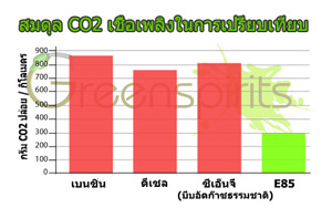 Greenspirits E85 CO2-Bilanz im Vergleich