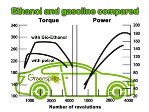 Greenspirits E85 petrol vs. E85 power curve